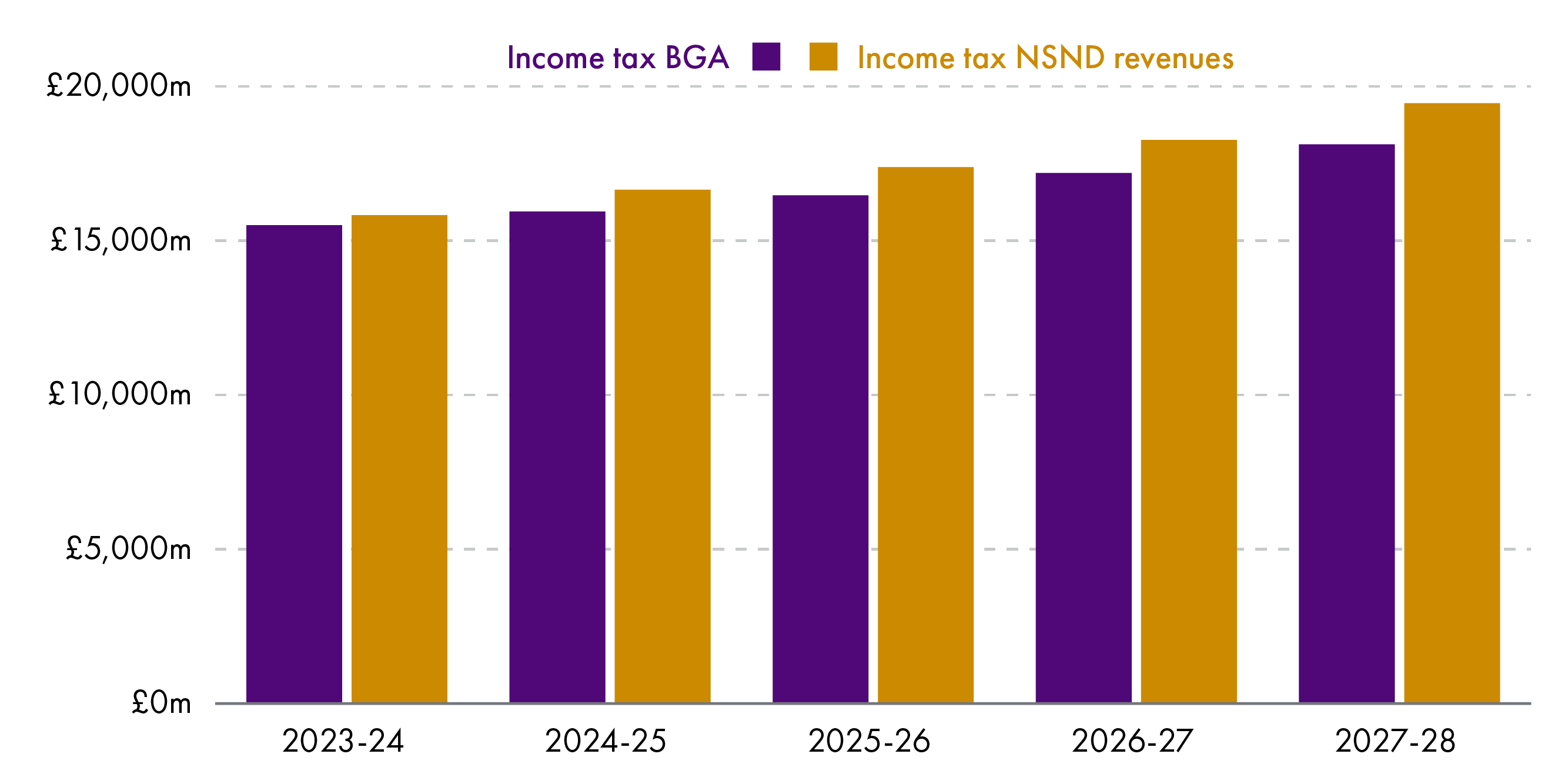 Bar chart showing net income tax position, figures explained in the text.